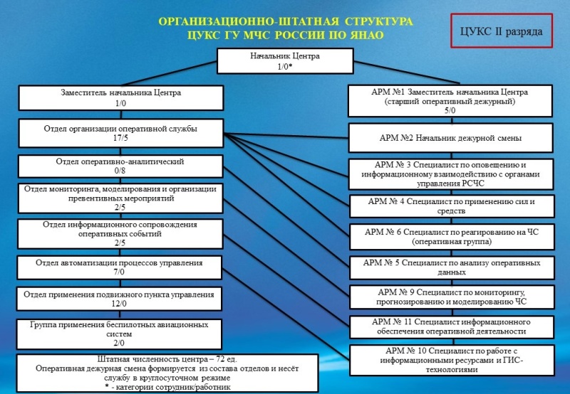 1.1. Структура ЦУКС ГУ МЧС России по ЯНАО